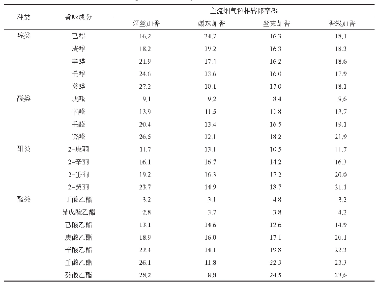 表4 不同加香方式下4类香味成分的主流烟气粒相转移率