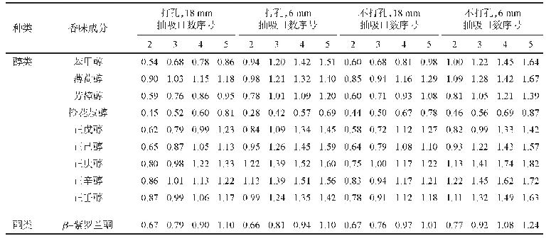 表5 单体香料在不同添加位置和打孔情况滤嘴卷烟中的逐口释放量