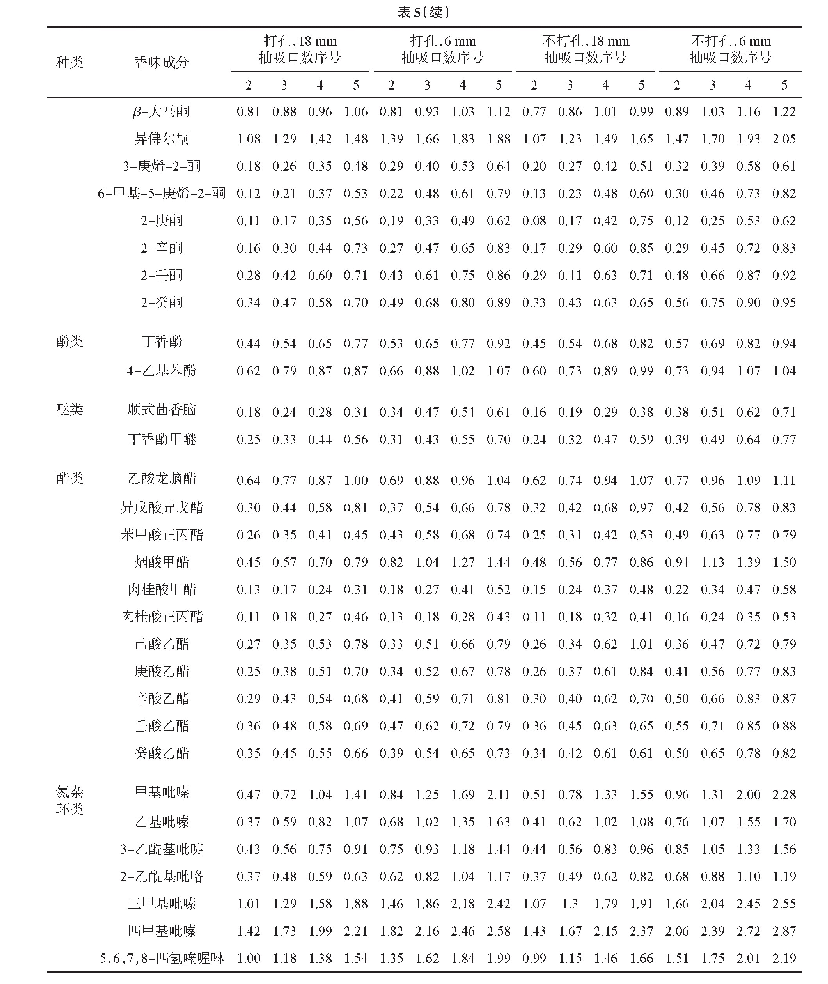 表5 单体香料在不同添加位置和打孔情况滤嘴卷烟中的逐口释放量