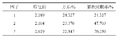 表7 旋转后解释的总方差