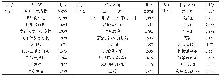 表9 各因子得分排序：因子分析法评价单体香料在卷烟中的感官作用