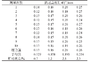 表1 系统对4颗爆珠拖尾高度重复检测结果