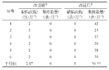 表1 改进前后小盒缺陷次数及剔除数量