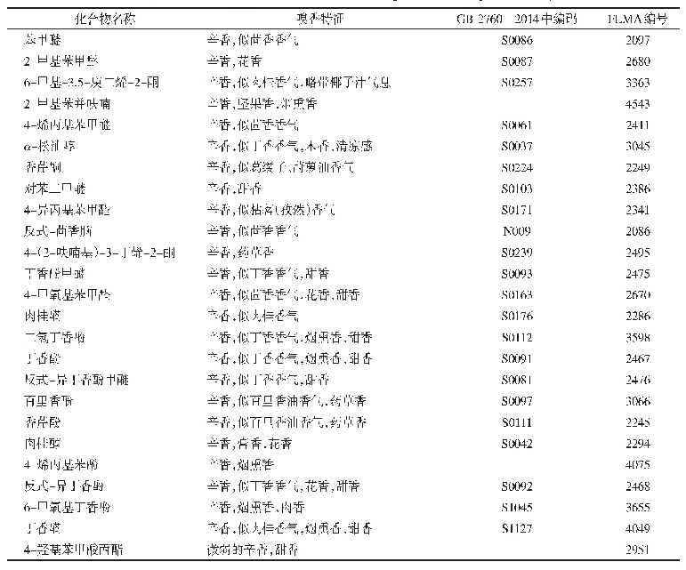 表3 卷烟烟气辛香成分的嗅香特征及安全信息