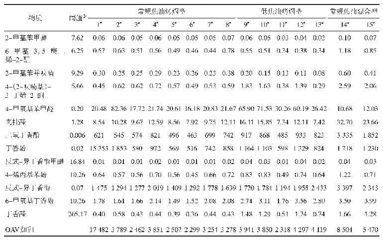 表6 辛香特征成分组群的嗅觉阈值及其在15种卷烟主流烟中的香气活性值