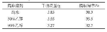 表1 不同溶剂余甘子果实提取物的提取得率