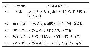 表3 粗提物经大孔吸附树脂精制后各流份的卷烟感官评价结果