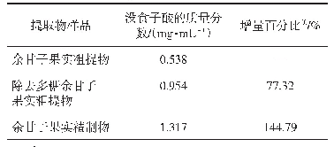 表4 3种余甘子果实提取物中没食子酸的质量分数及增量百分比