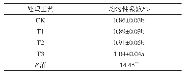 表3 不同处理对均匀性系数的影响