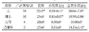 表3 不同袋形产品的袋数、小袋质量及盒装净质量统计(1)(2)