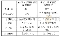 《表4 山东英才学院图书馆馆藏布局》