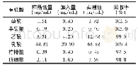 《表3 有机酸加标回收率测定》