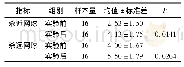 《表4 实验后对照班杀球技术和实验前分析比较》