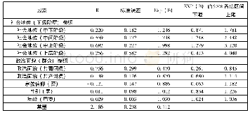 表2 Logistic回归结果