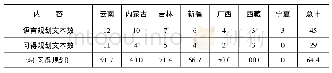 表8 七省份法规文本中含少数民族语言习得规划的文本数及其比例