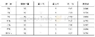 表2 TPACK描述性统计分析