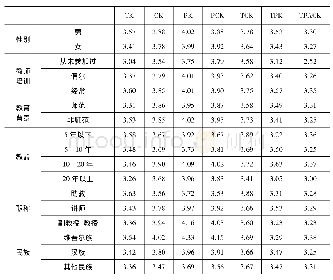 表3 人口变量学因素在大学英语教师TPACK各维度的均值统计