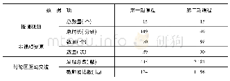 表1 课程资源数据表：建构主义视域下写作课程的混合教学研究——以慕课和批改网平台为例