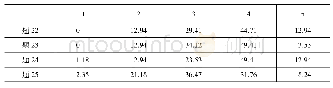 表3 词汇App用户体验(2)