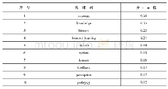 表4 基于中介中心性排名的国外混合式语言学习研究2010—2019年关键词