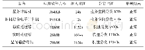 表3 软件重构试验结果：基于最小系统的小卫星在轨软件重构系统设计