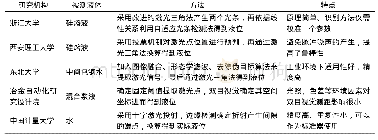 表1 激光式图像液位测量技术研究现状及其特点