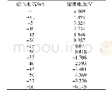 表1 电流探头测量电路测试结果记录表