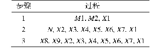 表1 下行法求故障最小割集