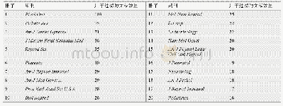 《附表1 PubMed检索结果中居前5%的杂志》