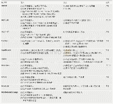 《表2 代谢组学中常见数据库特点》