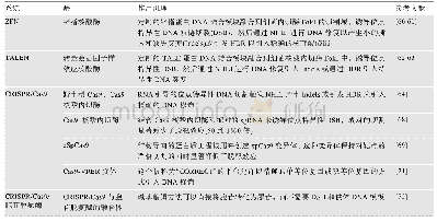 表1 用于人类i PSCs的基因编辑技术