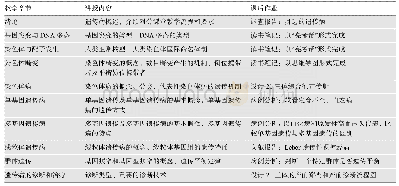 表1 对分课堂教学模式下教学内容及课后作业