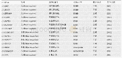 表2 circ RNA在肌肉病理过程的表达变化