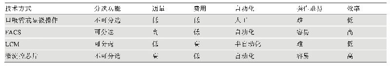 表1 单细胞分离技术优缺点比较