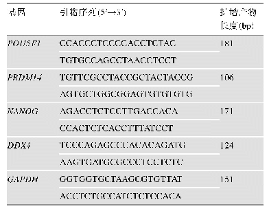 《表1 用于q RT-PCR检测的基因引物》
