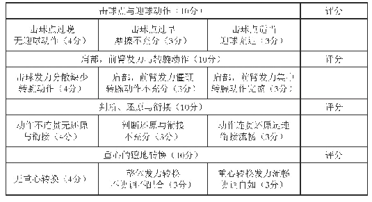 表1 实验详细评估标准：乒乓球等级考试补充及针对性体能训练研究