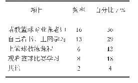 表3 学生课余篮球教练学习方式调查