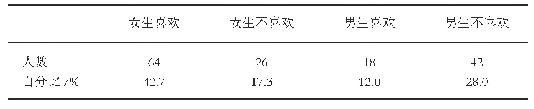 表1 学生对瑜伽的兴趣：珠海市金湾区第一中学开设瑜伽课程的可行性研究