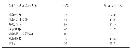 表1 选择球场的因素：“互联网+”背景下武汉市羽毛球场馆管理运营发展研究