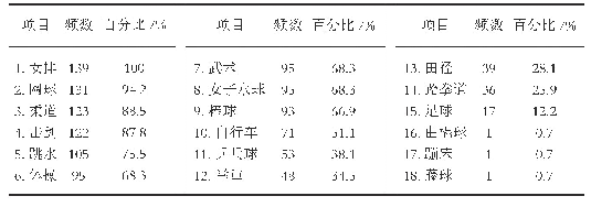 表1 调查对象对天津市竞技体育主要优势项目认同度一览表n=139