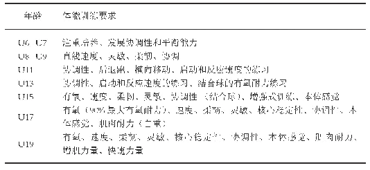 表2 法国青少年足球运动员体能训练内容