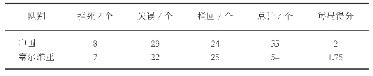 表2 中国队与塞尔维亚队拦网技术统计