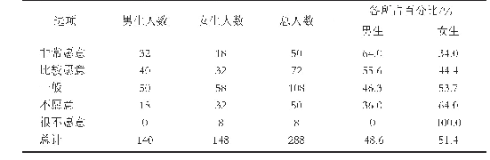 表3 男生与女生参与课外中长跑的态度差异