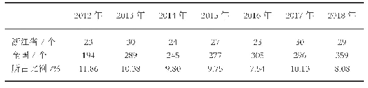 表2 历年参赛运动员数量统计表