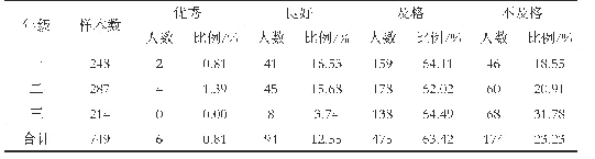 表1 各年级学生测试总分等级与全校测试总分等级统计表