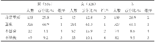 表2 健身活动对促进健康的认识一览