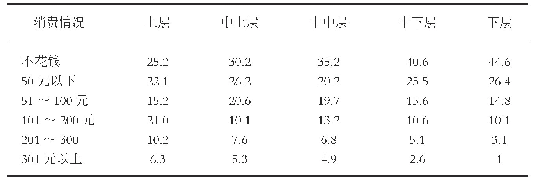 表4 不同阶层的体育实物消费情况百分比