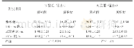 《表1 实验前后实验组和对照组体质测试指标结果比较情况》