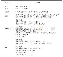 《表1 啦啦操竞赛项目的变化》