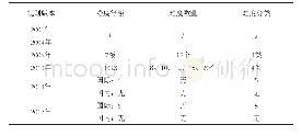 《表3 啦啦操竞赛规则技巧啦啦操难度要求的变化》